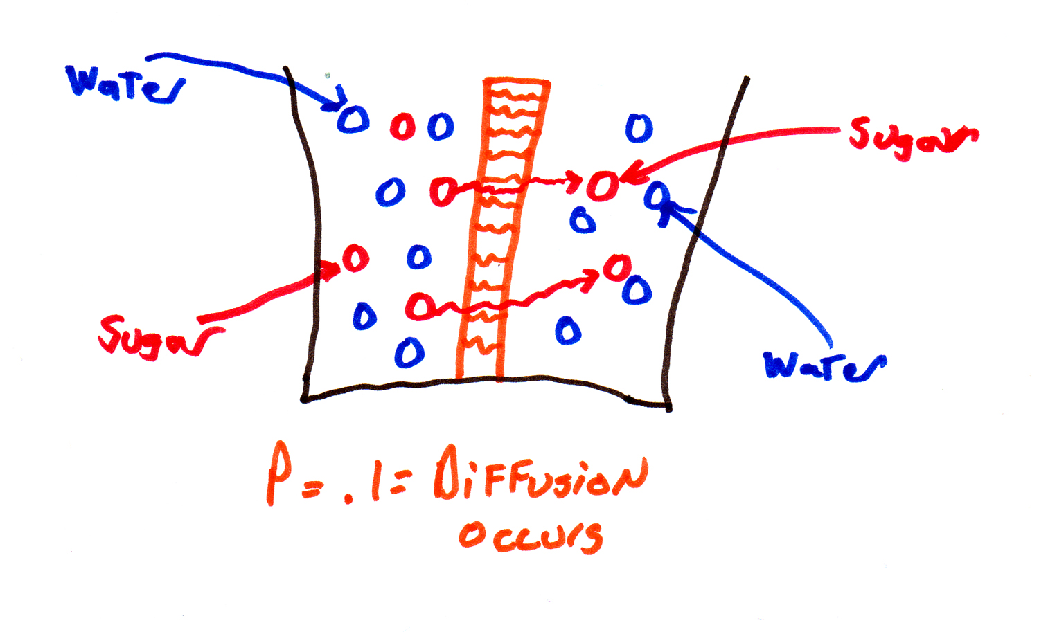 Saran wrap has permeability = 0