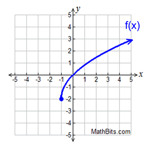 Square Root And Cube Root Functions Practice - Mathbitsnotebook(A1 - Ccss Math)