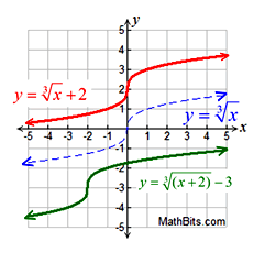 Square Root And Cube Root Functions - Mathbitsnotebook(A1 - Ccss Math)