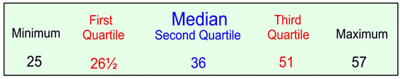 Box Plots MathBitsNotebook(A1 CCSS Math)