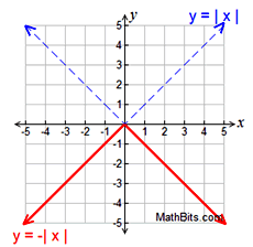 Absolute Value Graph - MathBitsNotebook(A2)
