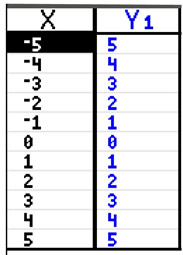 Absolute Value Graph - MathBitsNotebook(A2)