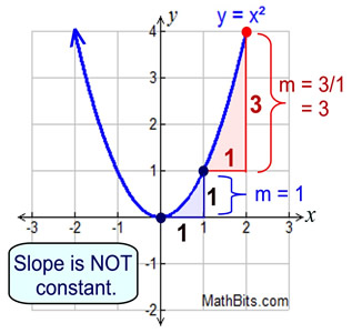 Average Rate of Change - MathBitsNotebook(A2 - CCSS Math)