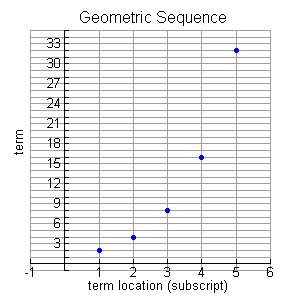 Geometric Sequences And Series - Mathbitsnotebook(A2 - Ccss Math)