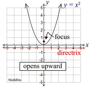 Parabola Equations - MathBitsNotebook(Geo)
