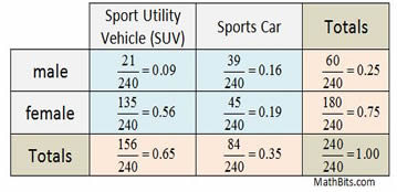 Two Way Frequency Tables and Probability - MathBitsNotebook(Geo)