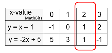 Systems of Linear Equations - Table Solution - MathBitsNotebook(Jr)