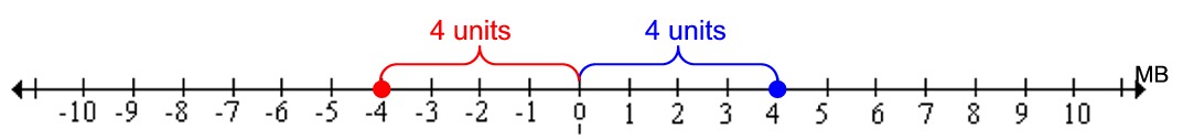 Graphing - Number Lines - MathBitsNotebook(Jr)