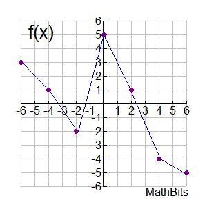 Composition of Functions Practice - MathBitsNotebook(Algebra2 - CCSS Math)
