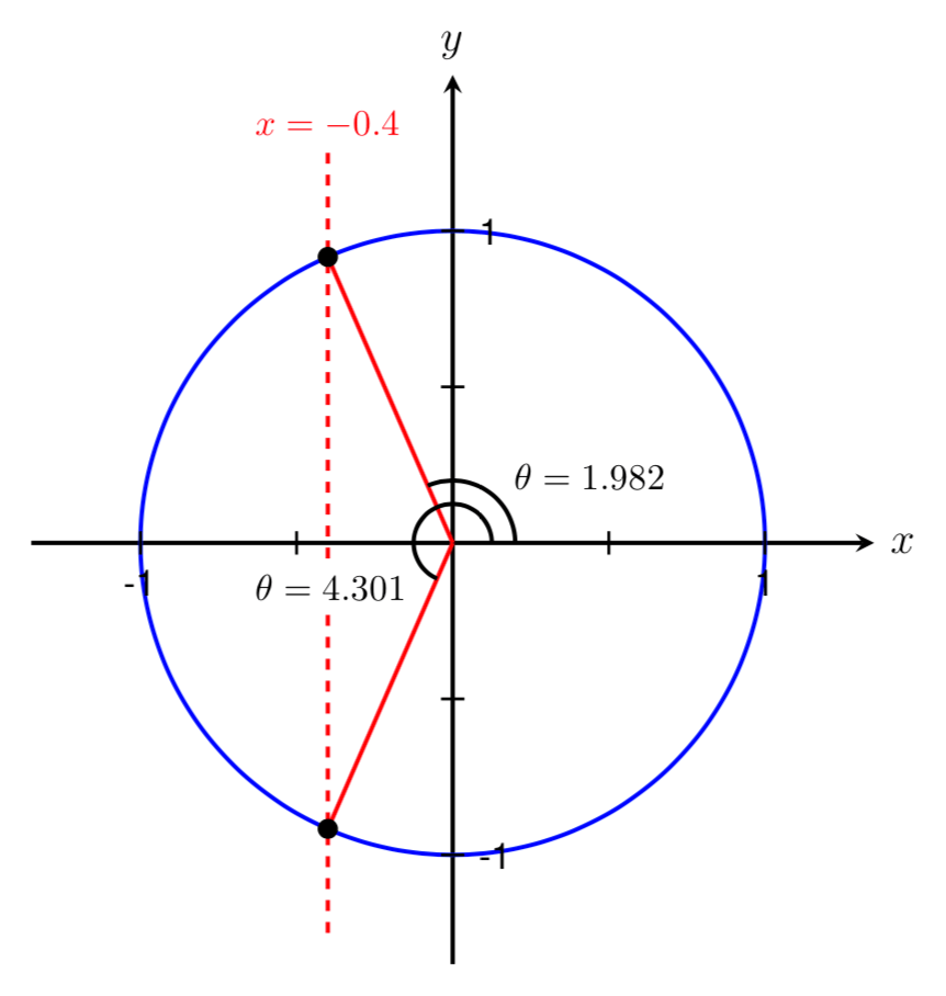 MFG Inverse Trigonometric Functions