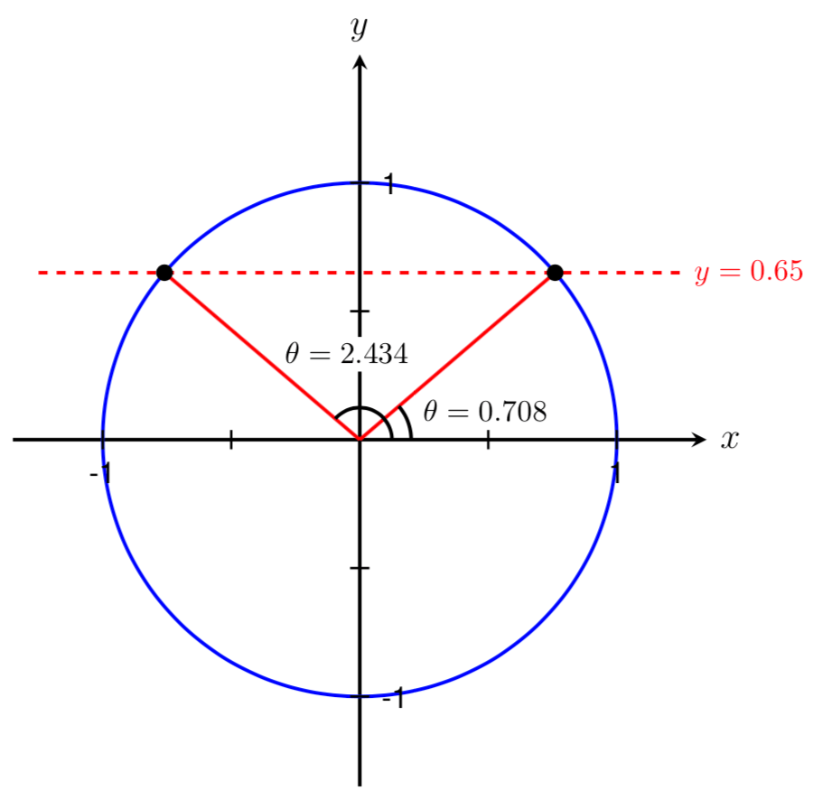 MFG Inverse Trigonometric Functions