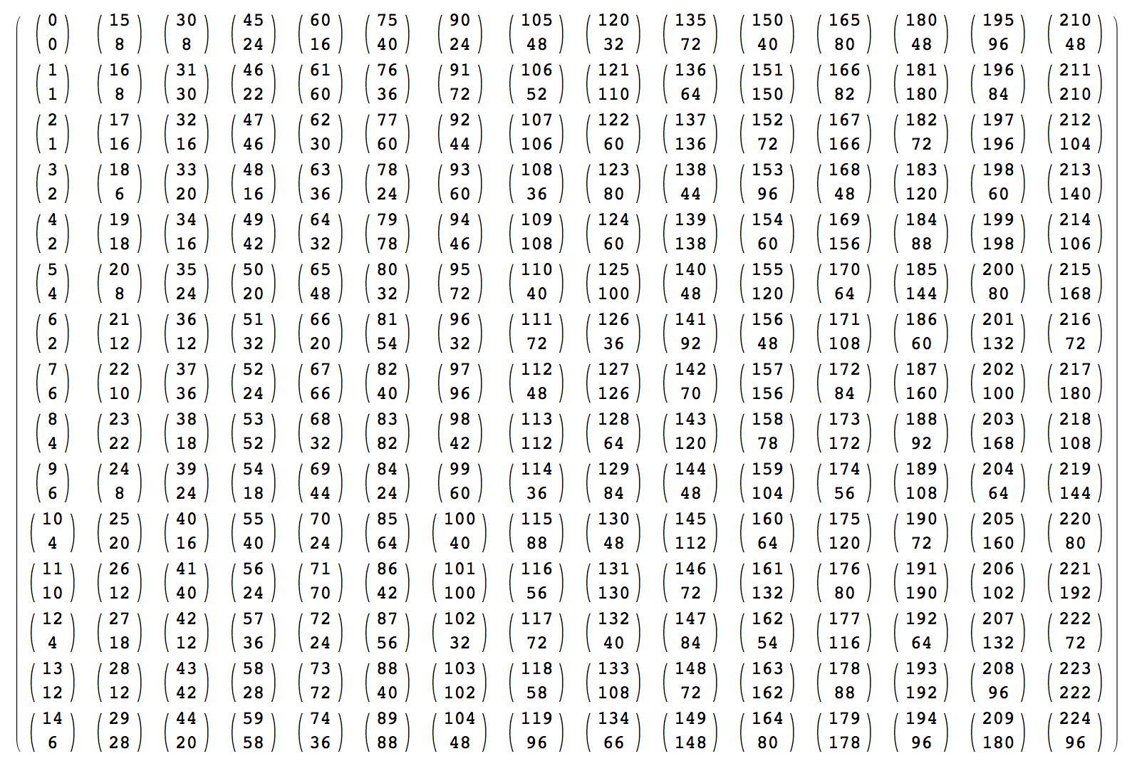 Table of Phi Values (0224)