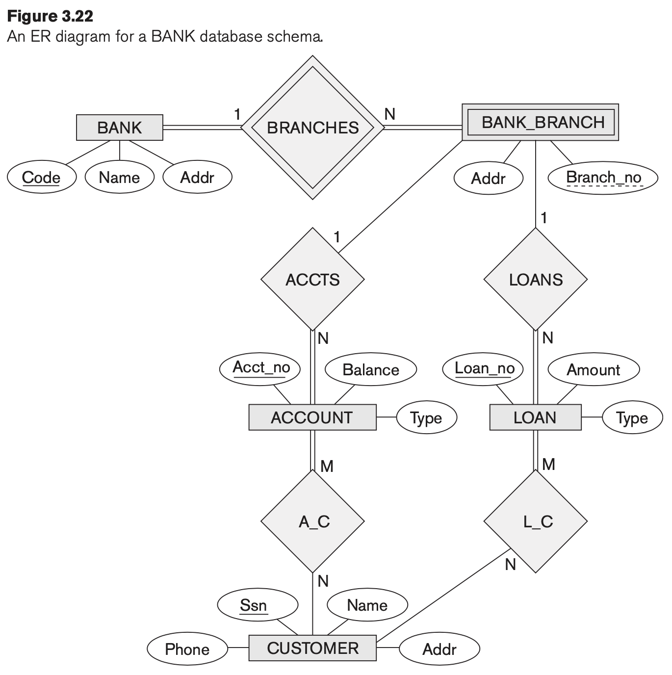Homework 2: ER Schema Interpretation