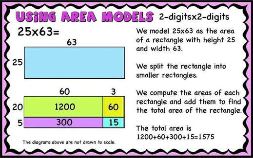 Partial Products Anchor Chart