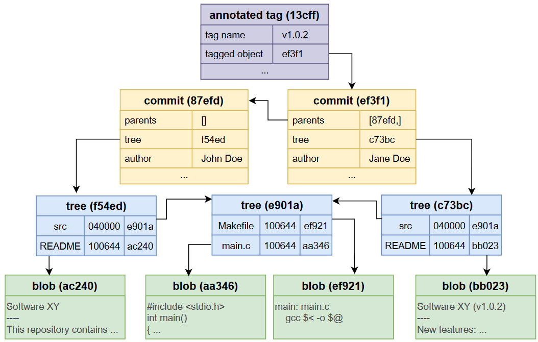 Committing without git Matheus Tavares