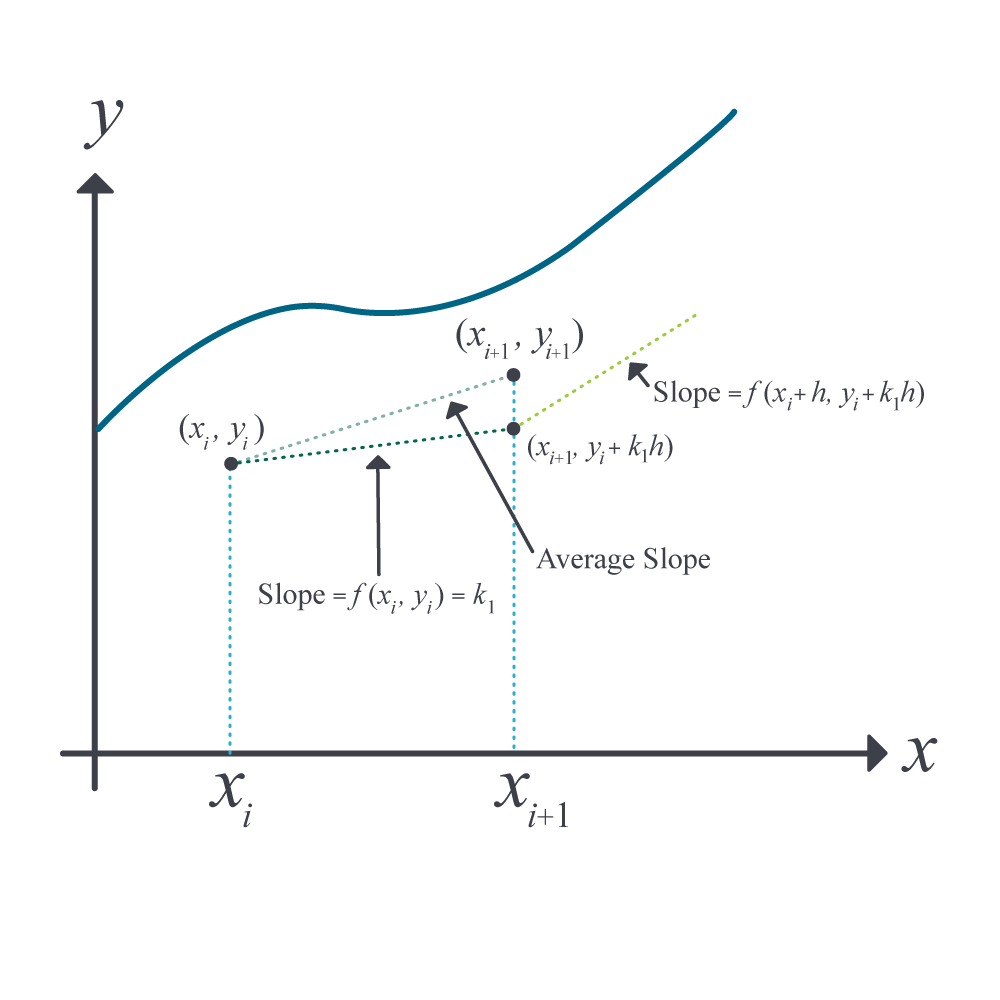 Chapter 08.03 RungeKutta 2ndOrder Method for Solving Ordinary