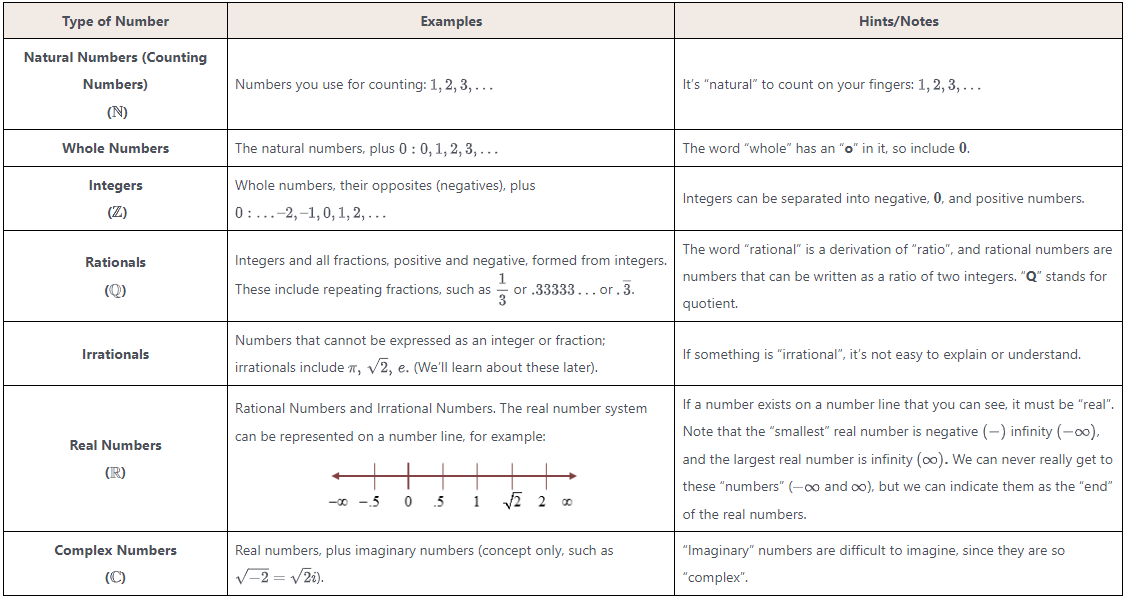 Types of Numbers and Algebraic Properties | mathhints.com