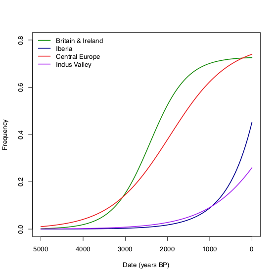 The spread of the European lactase persistence allele