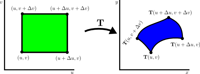 Area calculation for changing variables in double integrals Math Insight