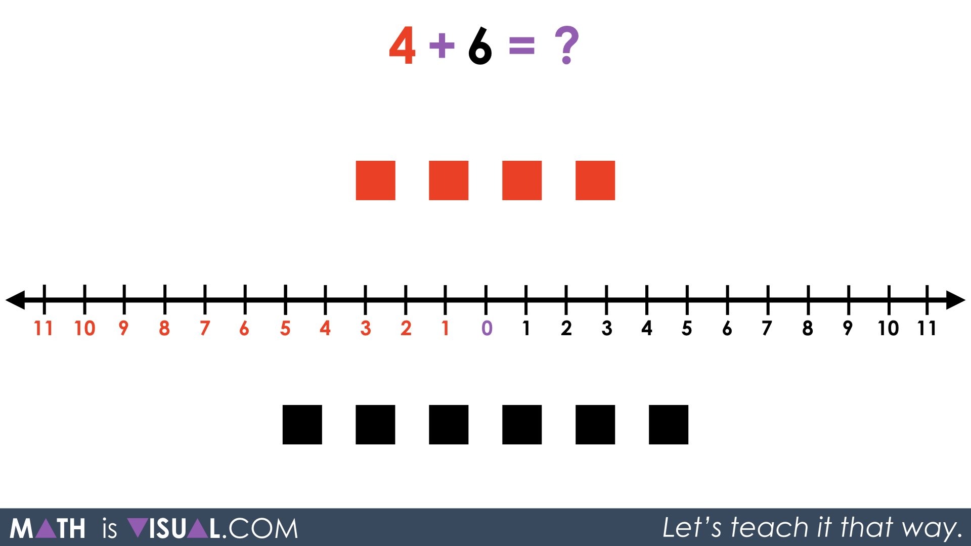 Integer Addition Using Number Lines and Symbolic Notation - Math Is Visual
