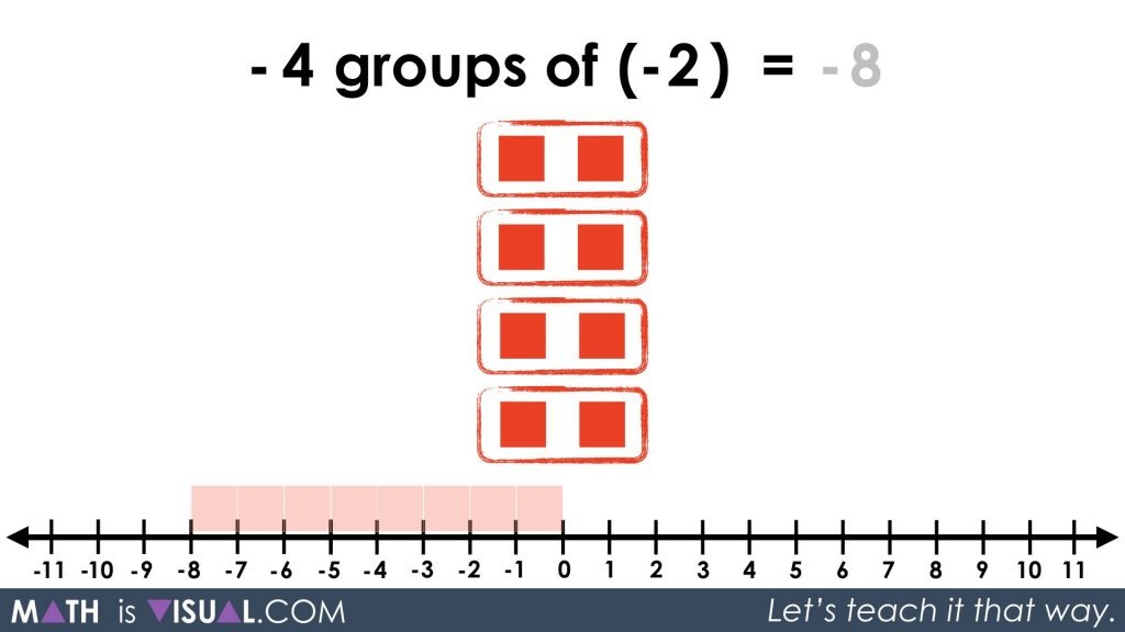 Integer Multiplication Using Tiles and Number Lines