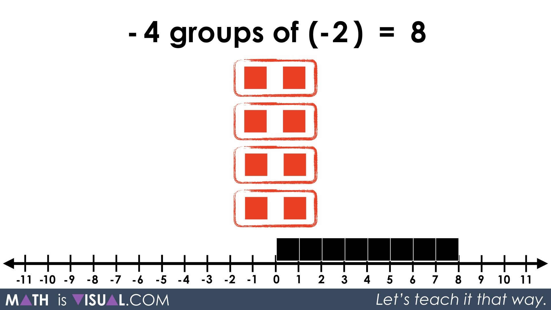 Integer Multiplication Visually And Symbolically.057 4 groups of 2