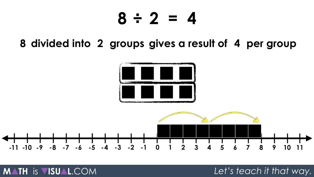Division Quotative and Partitive Division.051 8 divided into 2 groups