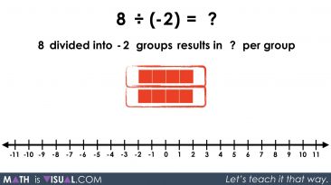 Visualizing Integer Division: Positive Number Divided By Negative Number