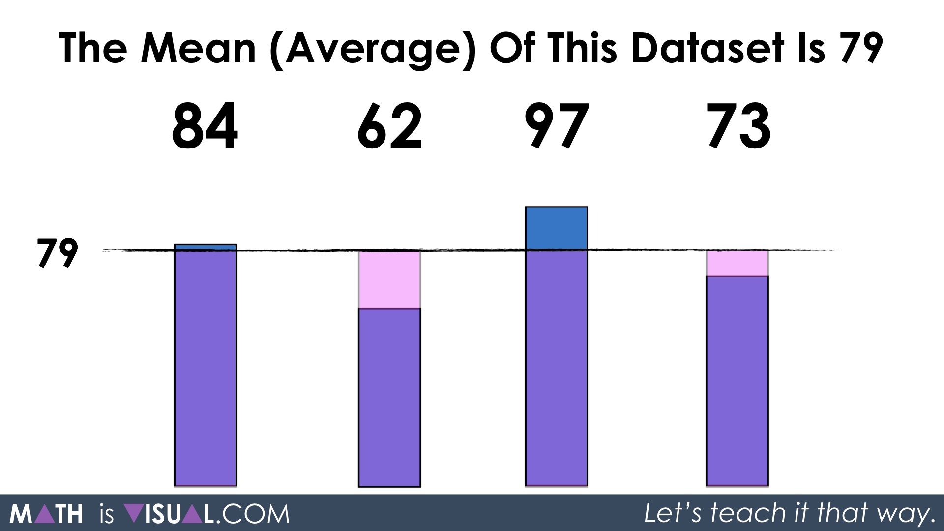 Visualizing the Average of a Dataset With Large Numbers