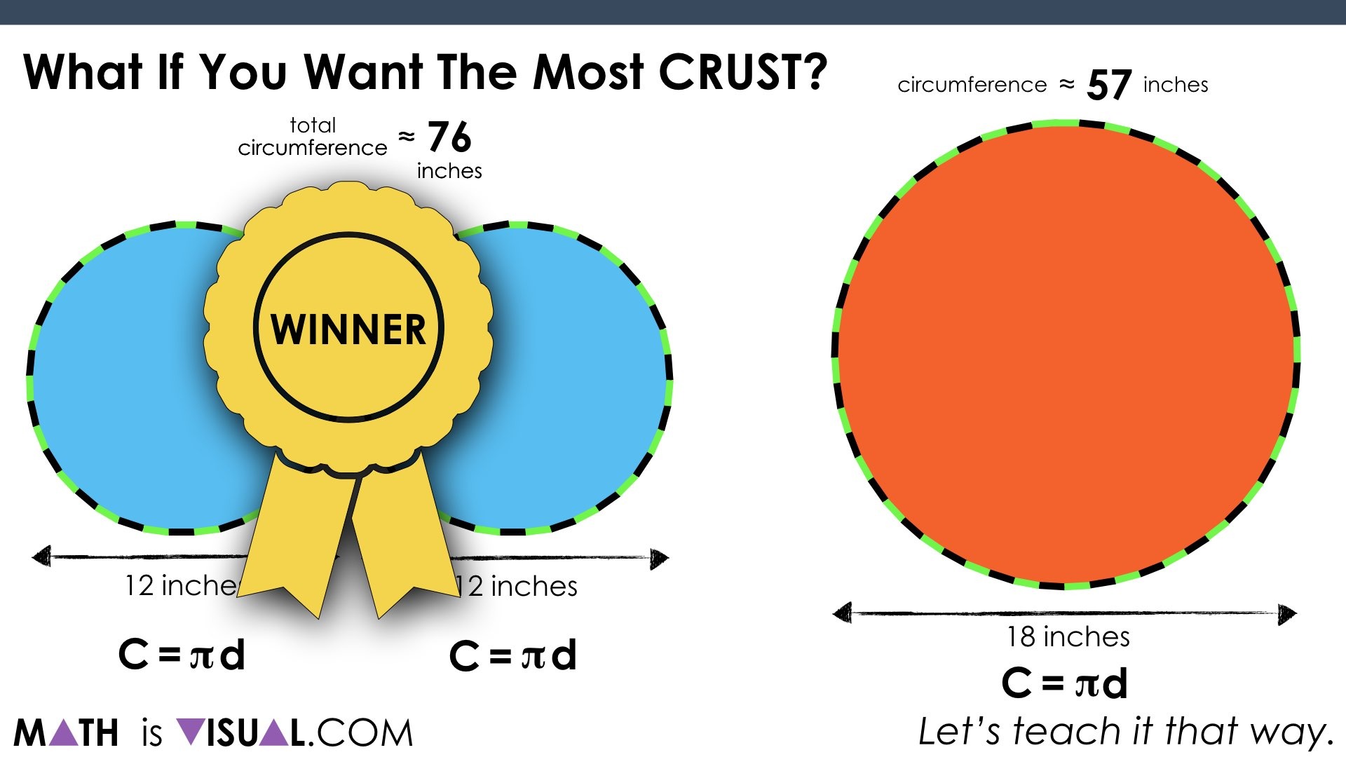 Area of a Circle Pizza Comparison.046 2 mediums has the most crust