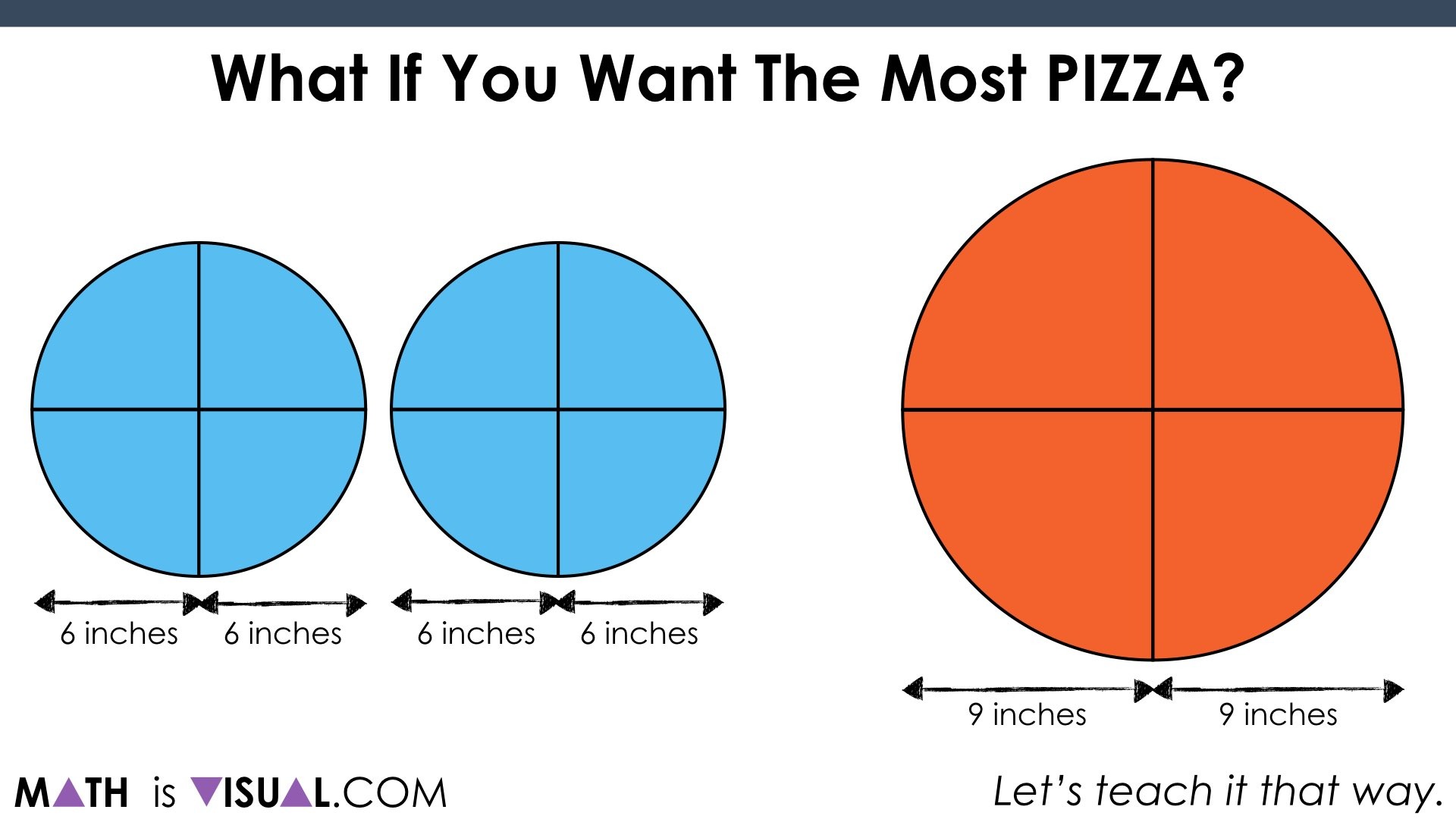 Area of a Circle Pizza Comparison.055 Chop up the circles Math Is