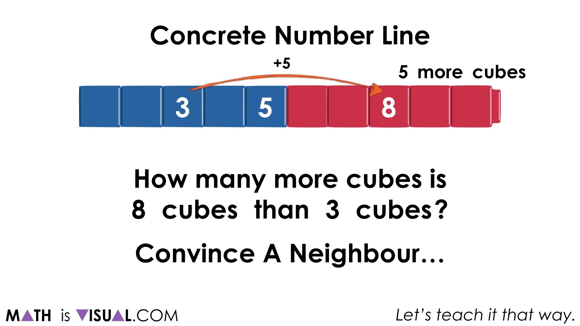 Comparison & Separating Subtraction Using The Concrete Number Line