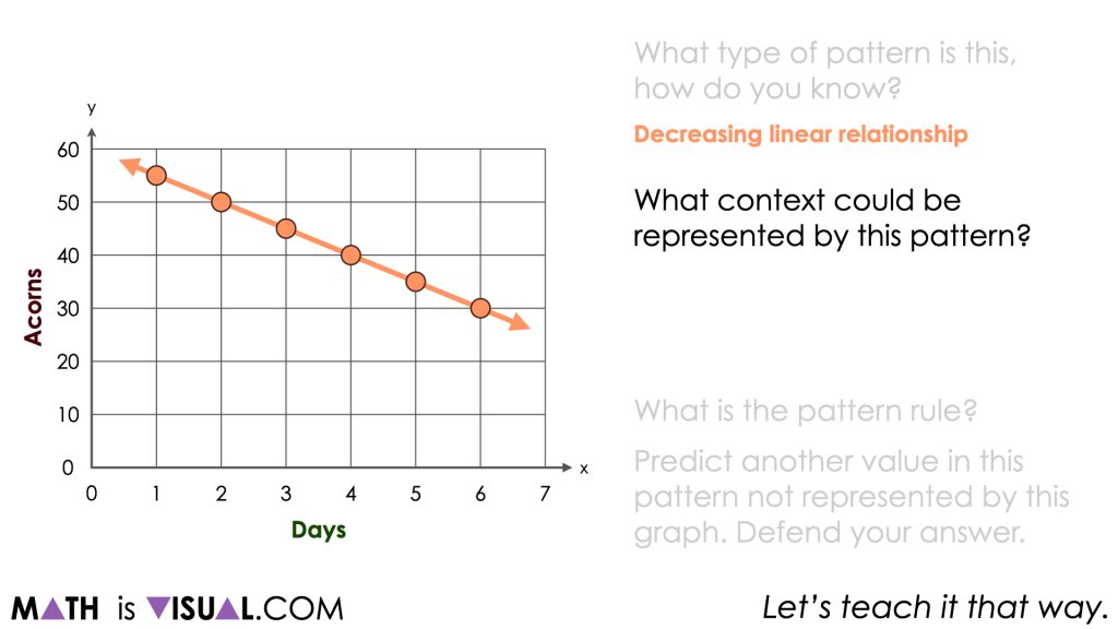 Constructing Linear Equations From A Graph With Rise Over Run