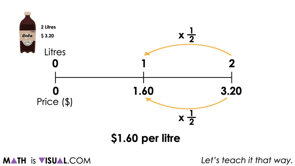 Scaling Ratios On The Double Number Line Visual Math Talk
