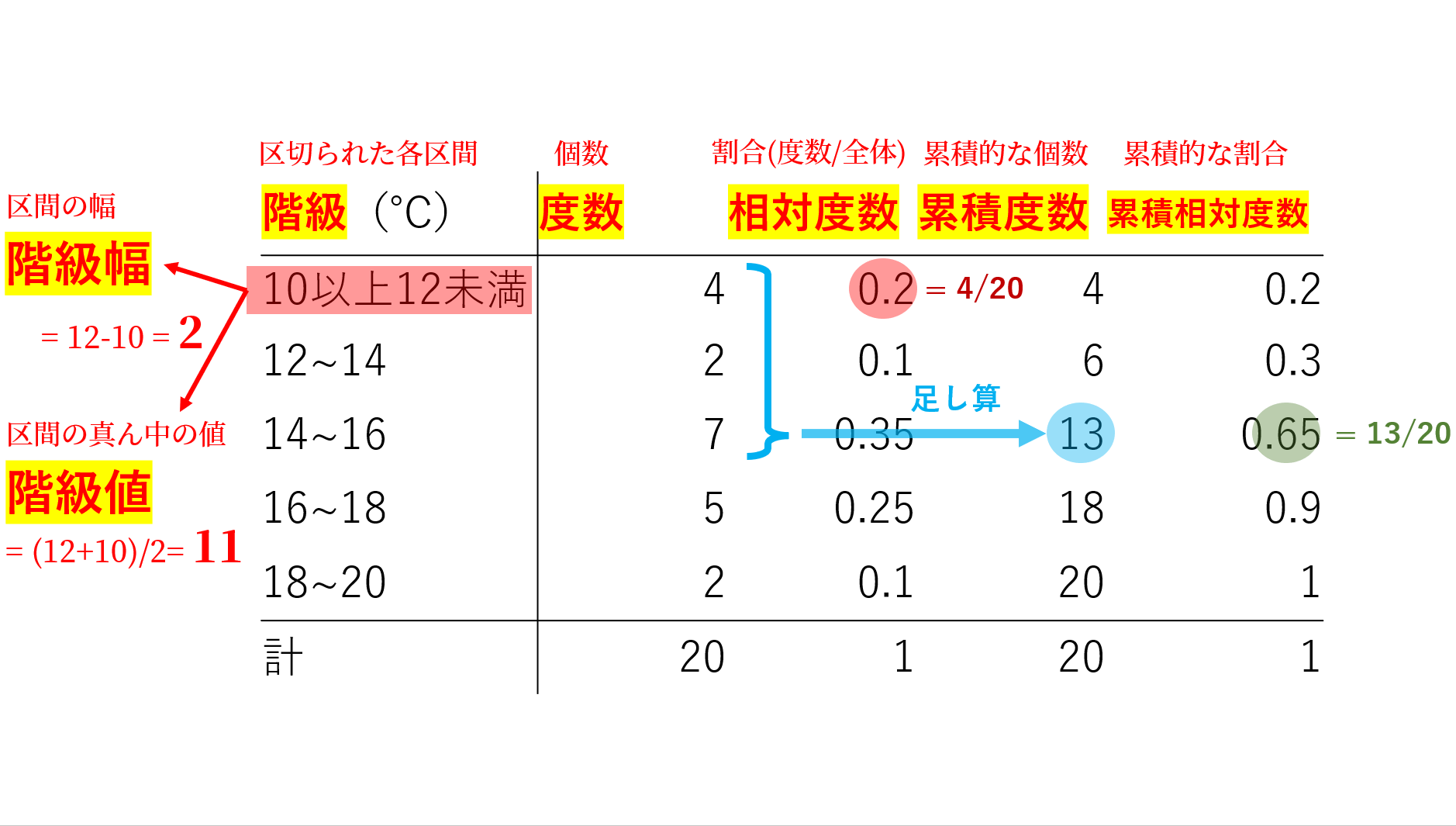 度数分布図の作成 - 健康統計の基礎・健康統計学 度数分布表とは～定義と関連用語をまとめて図解～ | 数学の景色