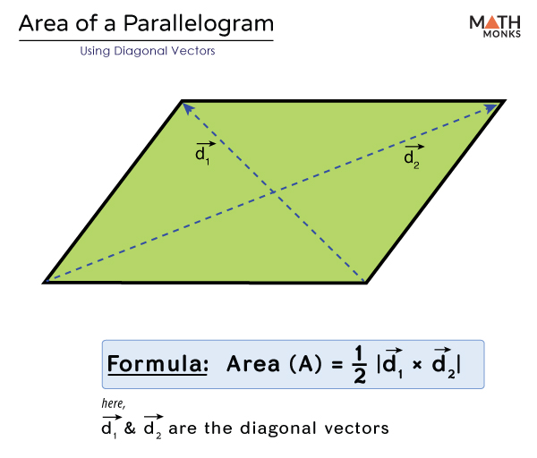 Area of Parallelogram Formulas, Diagrams & Examples