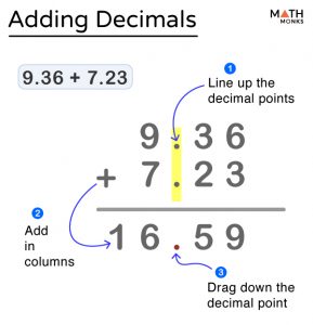 Adding Decimals – Steps, Examples, and Diagram