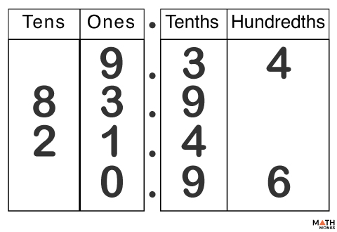 Comparing Decimals – Steps, Examples, and Diagrams
