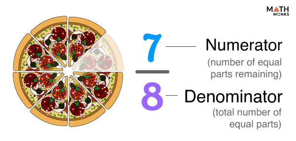 Numerator and Denominator – Definitions, Examples, and Diagrams