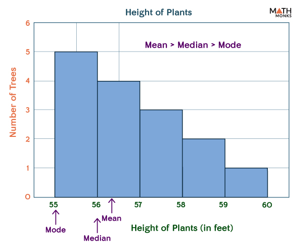 RightSkewed Histogram Examples and Diagrams