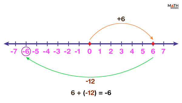 Integers - Definition, Symbol, Rules, and Examples