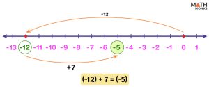 Number Line Addition – Examples and Diagrams
