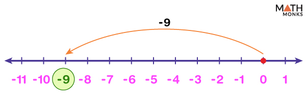 Number Line Addition – Examples and Diagrams