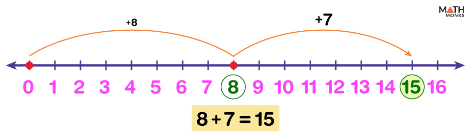 Number Line Addition – Examples and Diagrams