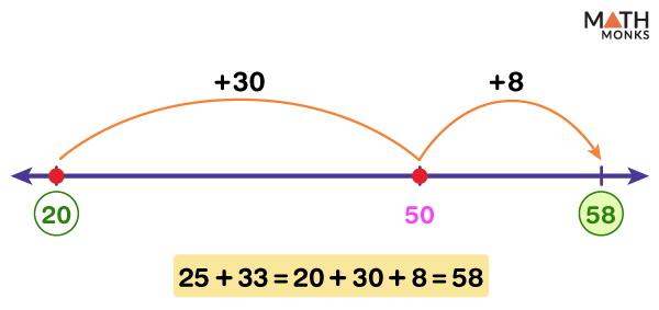 Open Number Line – Definition, Uses with Examples
