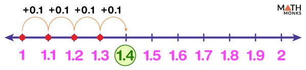 Decimals on a Number Line - Examples with Diagrams