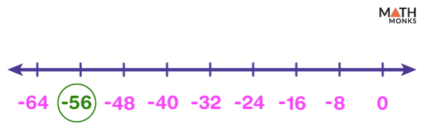 Division on a Number Line - Examples and Diagrams