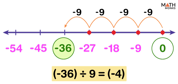 Division on a Number Line - Examples and Diagrams