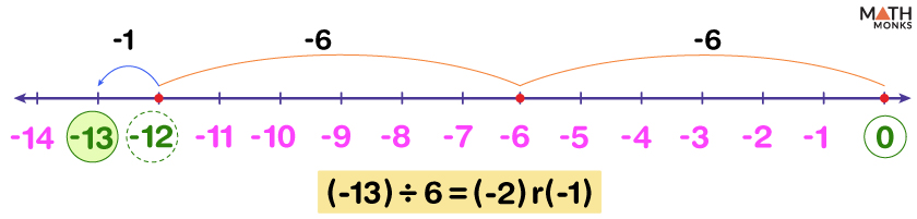 Division on a Number Line - Examples and Diagrams