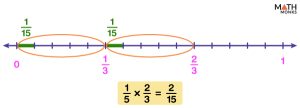 Number Line Multiplication - Examples and Diagrams